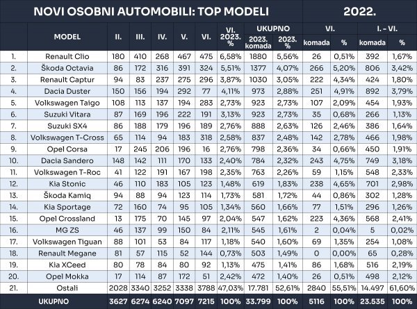 Tablica novih osobnih automobila prema modelima u 2023.