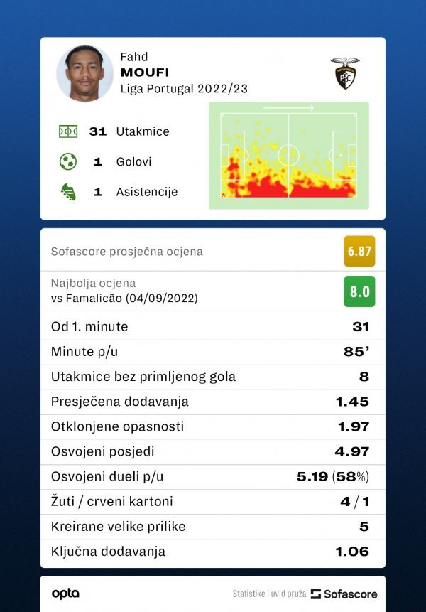 Fahd Moufi statistika SofaScore