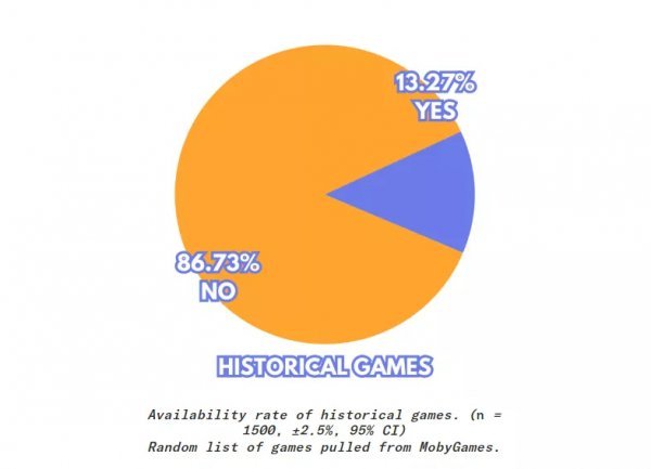 Dostupnost starih igara je zabrinjavajuće niska