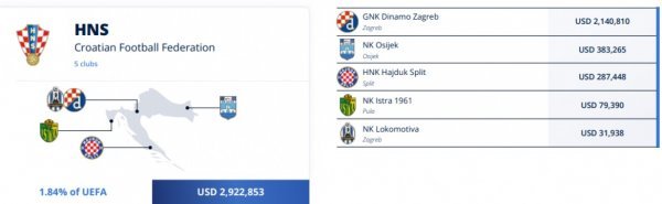 FIFA novac za SP 2022. hrvatski klubovi