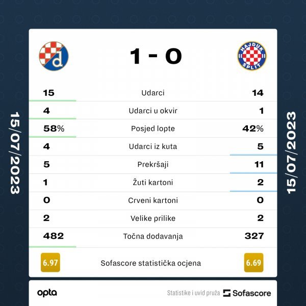 Dinamo - Hajduk 1:0 (statistika Superkupa)