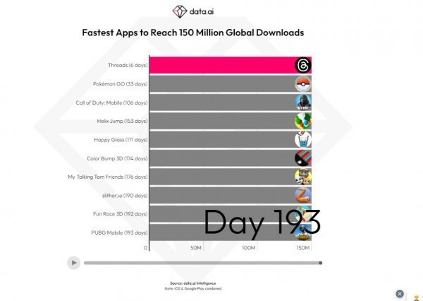 Threads je dosegao 150 milijuna korisnika u samo sedam dana
