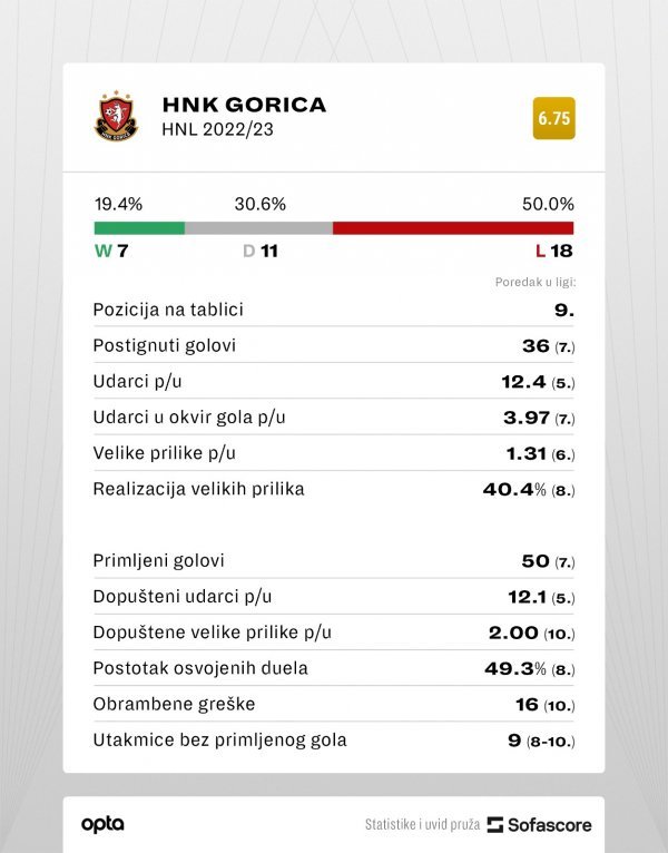 Statistika Gorice iz prošle sezone