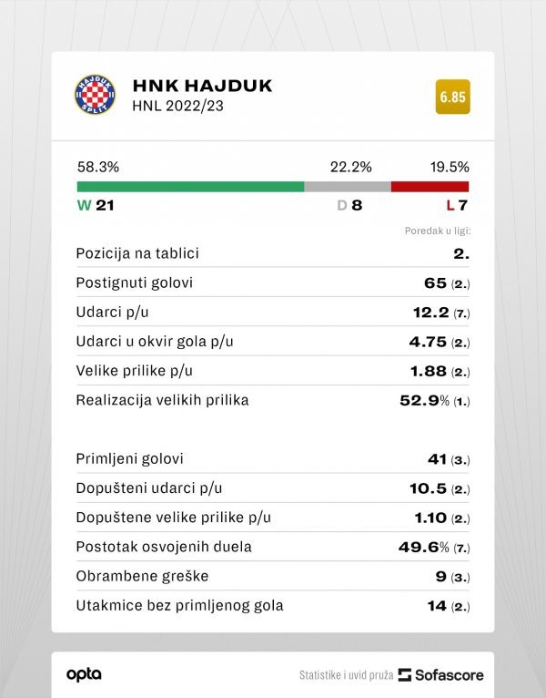 Statistika Hajduka iz prošle sezone