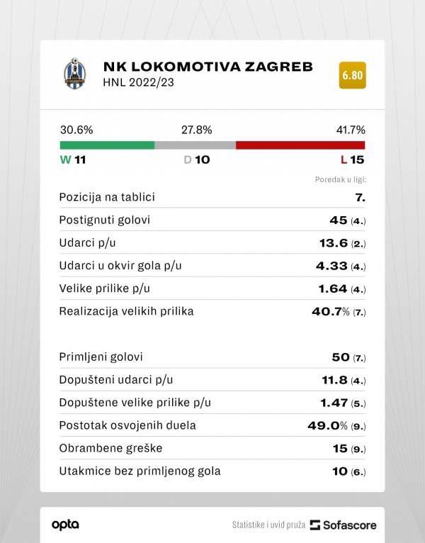 Statistika Lokomotive iz prošle sezone