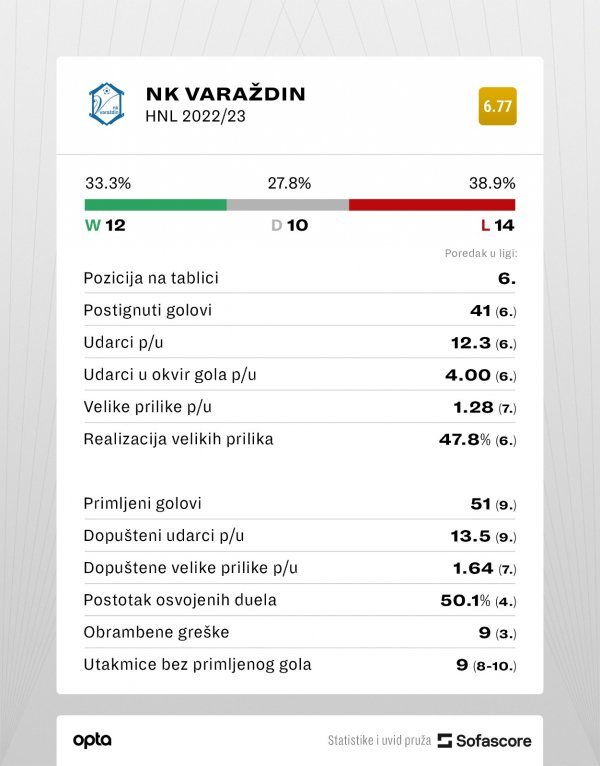 Statistika Varaždina iz prošle sezone