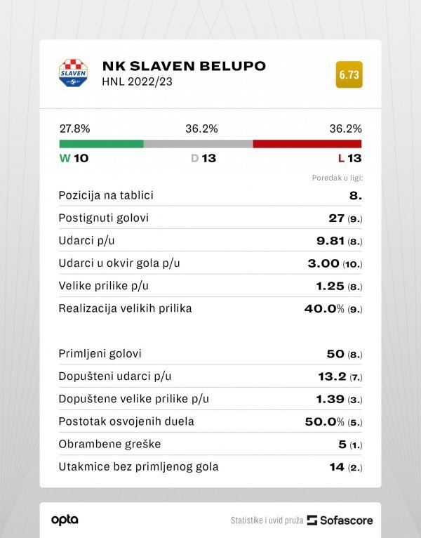 Statistika Slavena iz prošle sezone