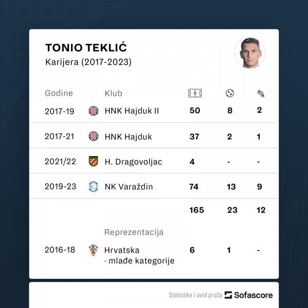 Statistika Tonija Teklića
