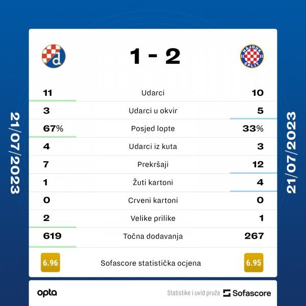 Statistika utakmice Dinamo - Hajduk 1:2