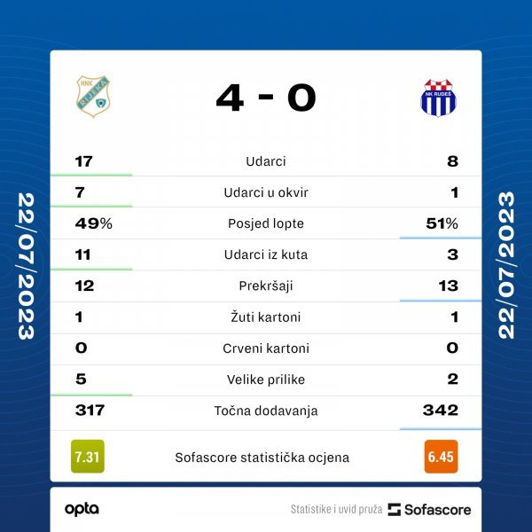 Rijeka - Rudeš 4:0, statistika SofaScore