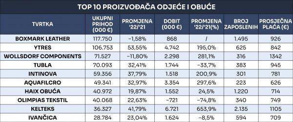 Izvor: Poslovna.hr; Fina