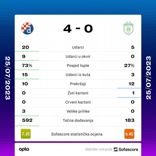 statistika Dinamo - Astana