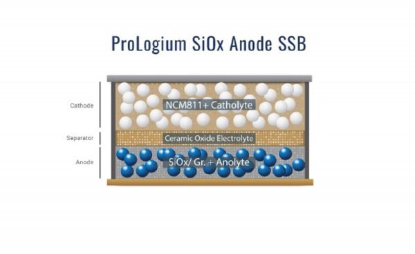 ProLogium anoda od 100 posto silicij-oksida