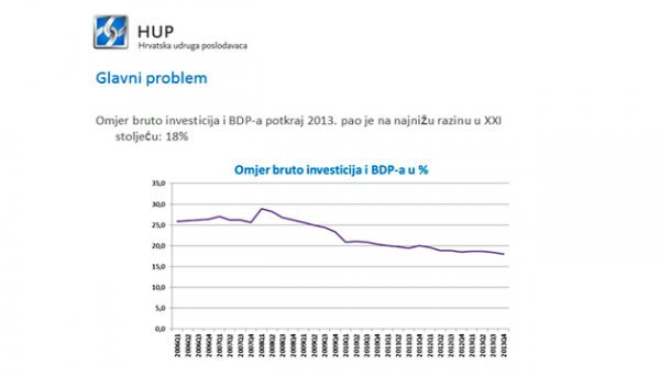 Kretanje investicija HUP
