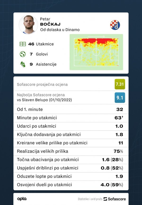 Petar Bočkaj NK Dinamo statistika SofaScore