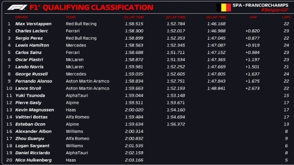 Velika nagrada Belgije Formula 1 kvalifikacije