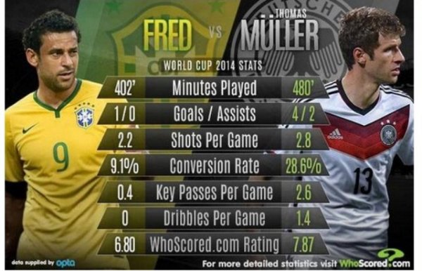 Usporedba Fred-Muller WhoScored