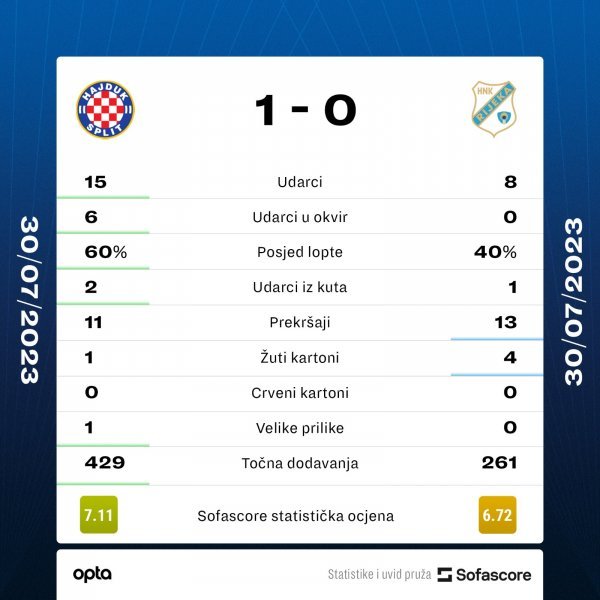 Hajduk - Rijeka 1:0, statistika SofaScore
