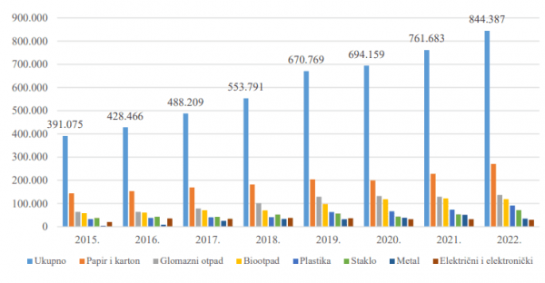 Količine odvojeno sakupljenog komunalnog otpada u RH, 2015.-2022. godina