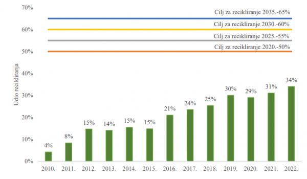 Udio recikliranja u RH u razdoblju od 2010. do 2022. godine u odnosu na propisane ciljeve