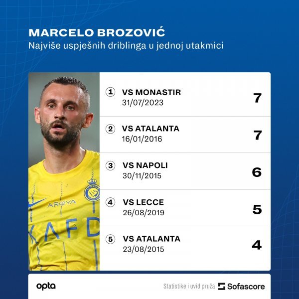 Marcelo Brozović statistika SofaScore