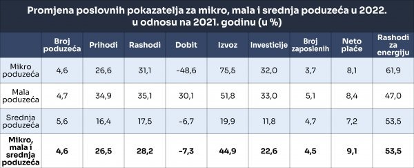 Promjena poslovnih pokazatelja