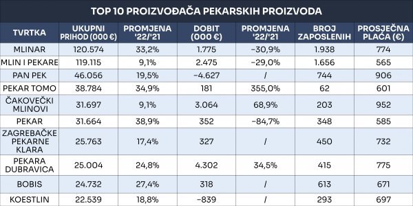 Poslovanje najvećih pekara 