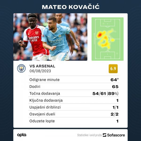 Statistika Matea Kovačića protiv Arsenala, 6.8.2023.