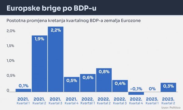 Tromjesečni bruto domaći proizvod u EU i eurozoni, u postotnoj promjeni u odnosu na prethodni kvartal.