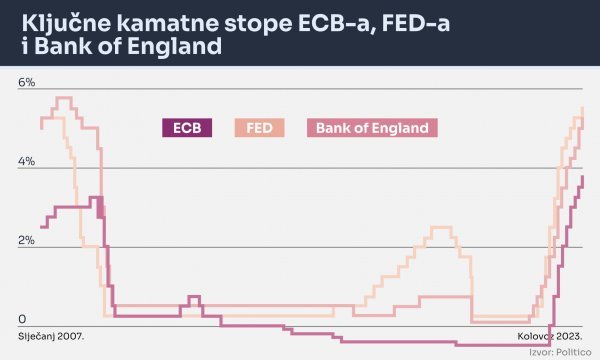 Ključne kamatne stope koje su odredile američki FED, Banka Engleske i Europska središnja banka.