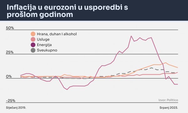 Stopa inflacije u eurozoni u odnosu na prethodnu godinu.