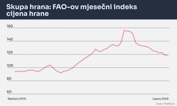 Kretanje cijena hrane na globalnoj razini 