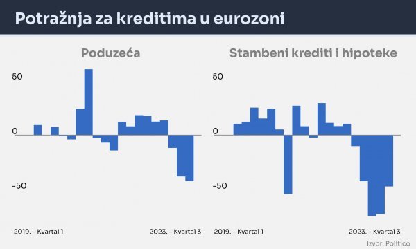 Neto promjena u potražnji za zajmovima ili kreditnim linijama poduzećima i hipotekama za kućanstva u eurozoni, u postotnoj promjeni po kvartalu.