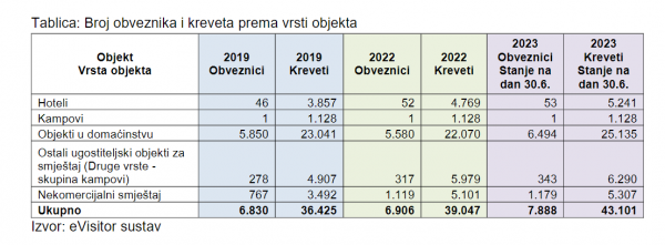 Podaci navedeni u studiji dolaze iz sustava eVisitor