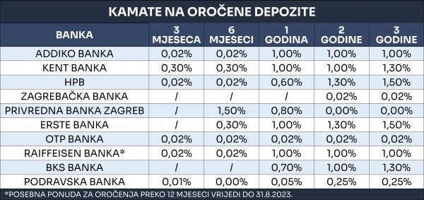 Kamate na oročene depozite