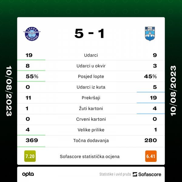 Adana Demirspor - Osijek 5:1, 3. pretkolo Konferencijske lige, 10.8.2023. statistika SofaScore