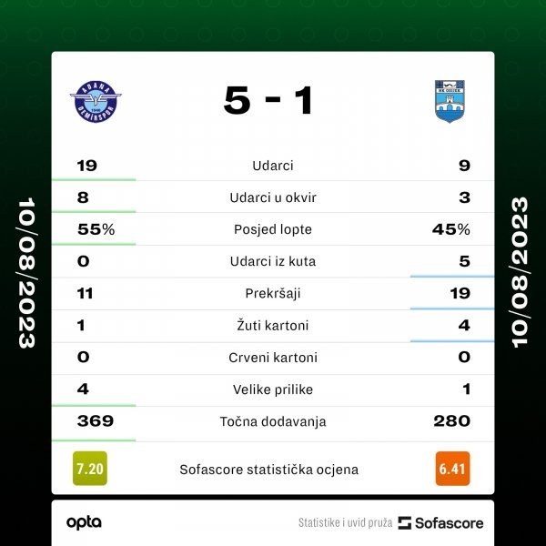 Adana Demirspor - Osijek 5:1, 3. pretkolo Konferencijske lige, 10.8.2023. statistika SofaScore