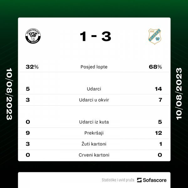 Statistika utakmice B36-Rijeka