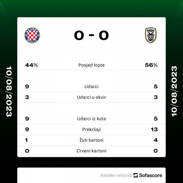Hajduk - PAOK 0:0, statistika SofaScore