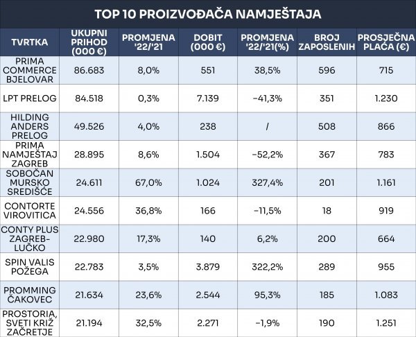 Najveći proizvođači namještaja