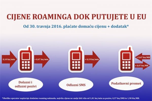 Roaming za putnike u EU HAKOM
