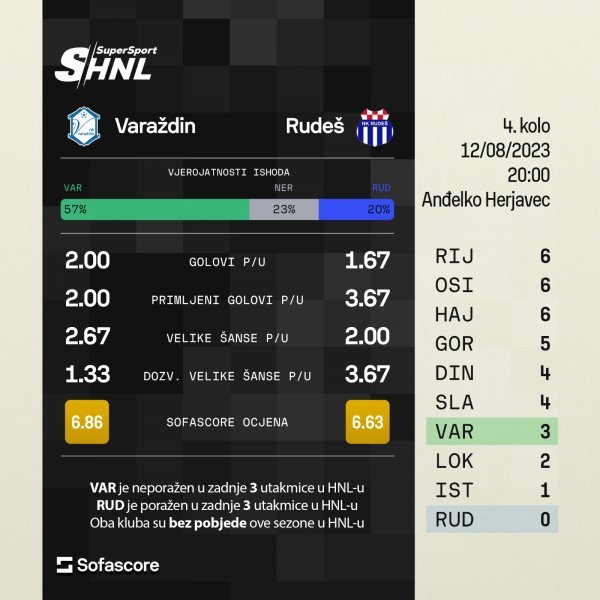 Varaždin - Rudeš, najava utakmice SofaScore, 12.8.2023.