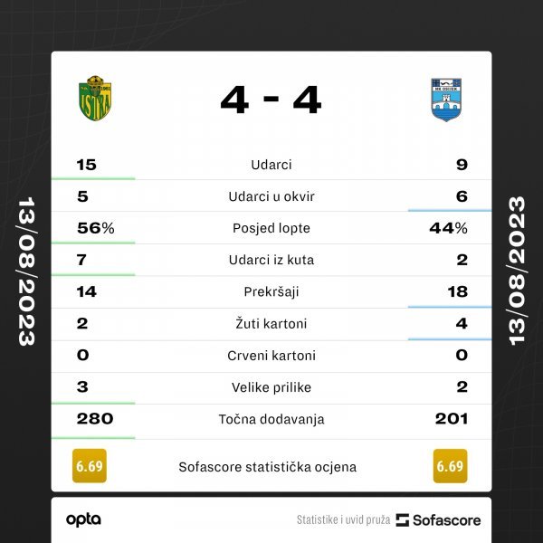 Istra 1961 - Osijek 4:4, statistika SofaScore