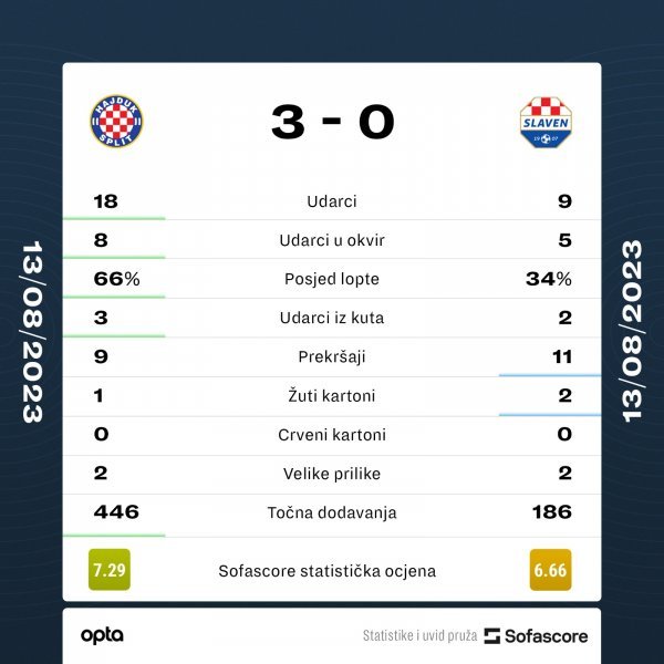 Hajduk - Slaven Belupo 3:0, statistika SofaScore