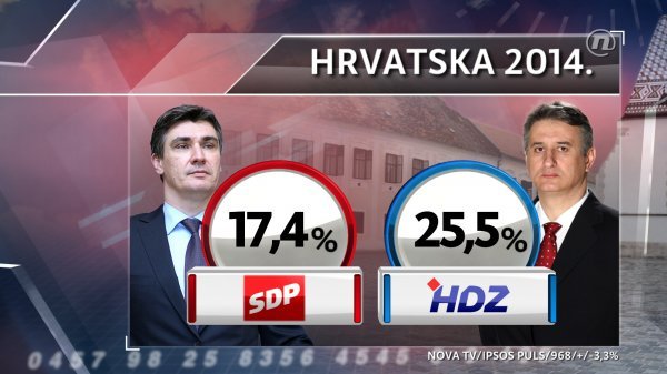 Crobarometar: HDZ i SDP Nova TV