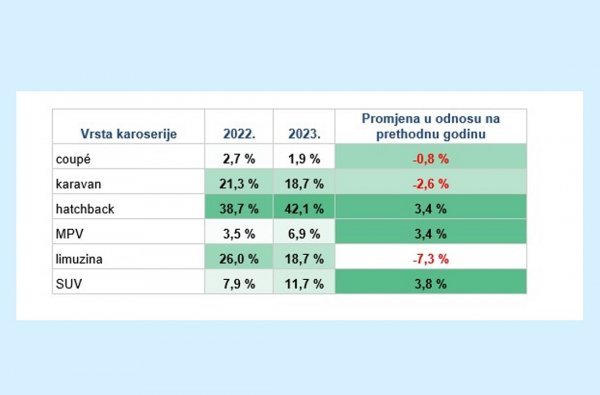 Provjere povijesti vozila u Hrvatskoj otkrile: Hatchback vozila popularnija od limuzina i karavana zajedno