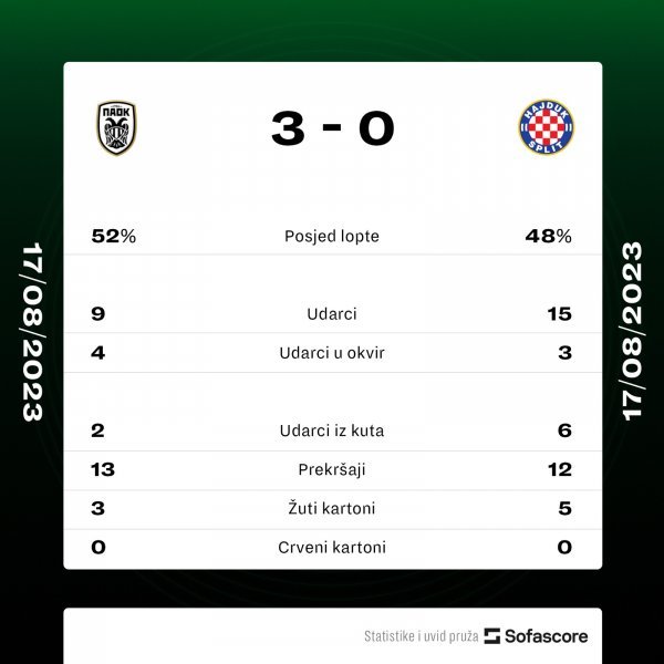 PAOK - Hajduk 3:0, statistika utakmice SofaScore