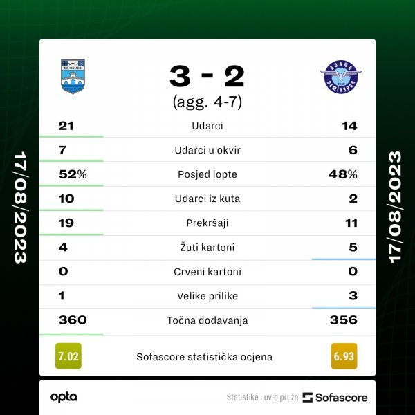 Osijek - Adana Demirspor 3:2 statistika SofaScore