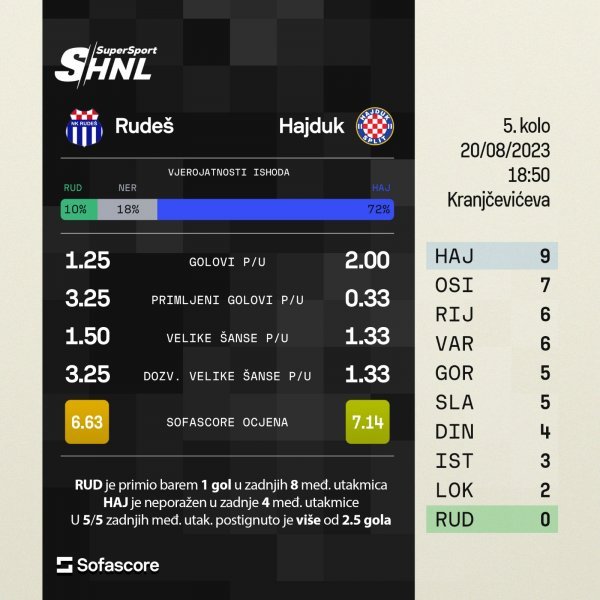 Statistika Rudeš - Hajduk