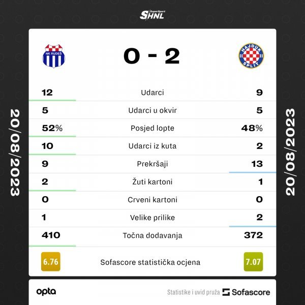 Statistika utakmice Rudeš - Hajduk, 20.8.2023.